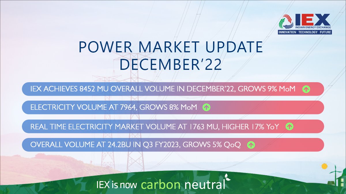 IEX_India_'s tweet photo. IEX achieves 8,452 MU volume in December’22. Here is a quick snapshot of the key achievements for the month. Read more: https://t.co/bse7xzdXh0
#PowerMarket
#DayAheadMarket
#RealTimeMarket
#TermAheadMarket https://t.co/jmVWuQ2Znb