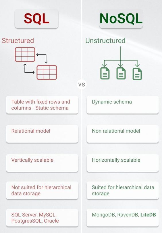 leadsbrand's tweet photo. SQL vs NoSQL!
Learn SQL with these FREE Courses- https://t.co/UVls943QQ8
#BigData #DataScinece
#AI #ArtificialIntelligence #ML #MachineLearning #DeepLearning
Credits: @tut_ml https://t.co/FeQpkWm7tr