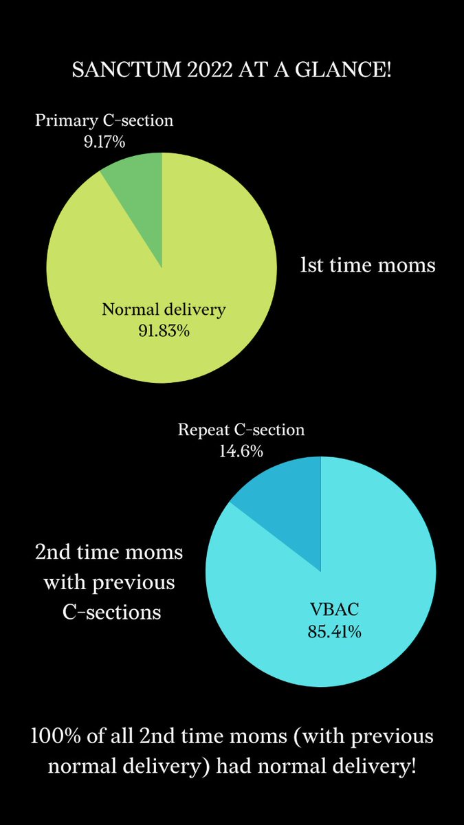 Vijaya Krishnan (@healthymother) on Twitter photo #AutonomousMidwiferyCare #CollaborativeCare & #ContinuityOfCare matter! Will be put out more data soon. Proud of our team! And thx to all the families who continue to trust and believe in us!
<a href="/evitafernandez6/">Evita Fernandez</a> <a href="/TPM_Journal/">ThePractisingMidwife</a> <a href="/deepasanthosh/">Deepa_The_Desi_Midwife🇮🇳🇬🇧</a> @FrankaCadee <a href="/iMotherBaby/">IMBCO</a> <a href="/Birthvillage1/">priyanka idicula</a> #AutonomousMidwiferyCare #CollaborativeCare & #ContinuityOfCare matter! Will be put out more data soon. Proud of our team! And thx to all the families who continue to trust and believe in us!
<a href="/evitafernandez6/">Evita Fernandez</a> <a href="/TPM_Journal/">ThePractisingMidwife</a> <a href="/deepasanthosh/">Deepa_The_Desi_Midwife🇮🇳🇬🇧</a> @FrankaCadee <a href="/iMotherBaby/">IMBCO</a> <a href="/Birthvillage1/">priyanka idicula</a>
