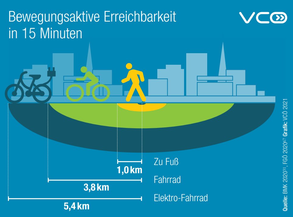 Eine Stadt oder Gemeinde der kurzen Wege ermöglicht der Bevölkerung, einen Großteil der Alltagswege gesund und klimaverträglich zu Fuß oder mit dem #Fahrrad zurückzulegen.