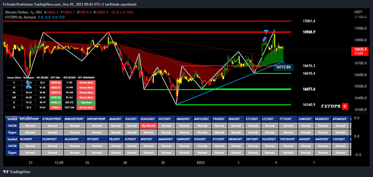 FXTDPR's tweet photo. #BTCUSDT 1 Saatlik Periyotta #FXTDPR My Asistant #tradingview #indikatör ünün Otomatik #Destek #Direnç ve #trend çizimleri Daha detaylı bilgi için Telegram Sohbet Grubumuza Katılabilirsiniz
https://t.co/fhenI7QCTy https://t.co/YVCv3tjGFJ