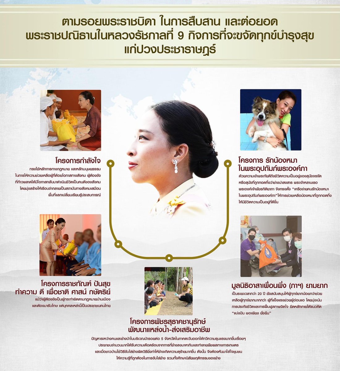0nsGcKcp6wF49Dj's tweet photo. ตามรอยพระราชบิดา ในการสืบสาน และต่อยอด
พระราชปณิธานในหลวงรัชกาลที่ 9 กิจการที่จะขจัดทุกข์บำรุงสุขแก่ปวงประชาราษฎร์
#องค์ภา
#ผลิดอกออกผล https://t.co/w8Gx1hFJMT