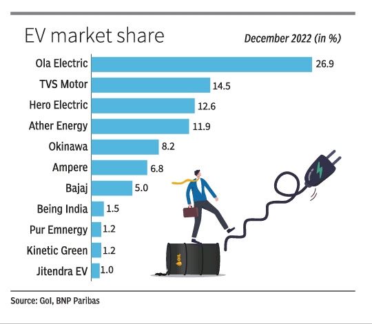 India's EV Market and Market Share by top companies; 
#OlaElectric #TVSMotor #HeroElectric #AtherEnergy #Okinawa #Ampere #Bajaj #BeingIndia #PurEmnergy #KineticGreen #JitendraEV #EV #Evs #EVMarket #IndiaEVMarket