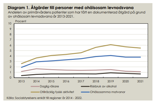 Fwestander's tweet photo. @YSandstrm @hanne_kjoller @minnajohansson1 Socialstyrelsen har en årlig enkät, som redovisa i vilken mån rådgivning om levnadsvanor utförs och/eller åtgärdskoder registreras. Nämnaren utgörs av alla patienter, oavsett behov. https://t.co/DRLzsbe2b0 https://t.co/BuXKaQ8sqN