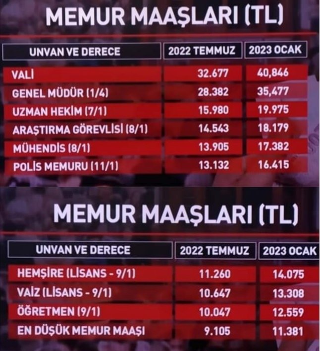 Çokkk üzücü bütün meslekleri yetiştiren öğretmen onların altında ücret alan gene öğretmen bekar ve tek maaşlı öğretmen açlık sınırının altında 😪😪😪😪 #ÖğretmenlereYüzde100Zam