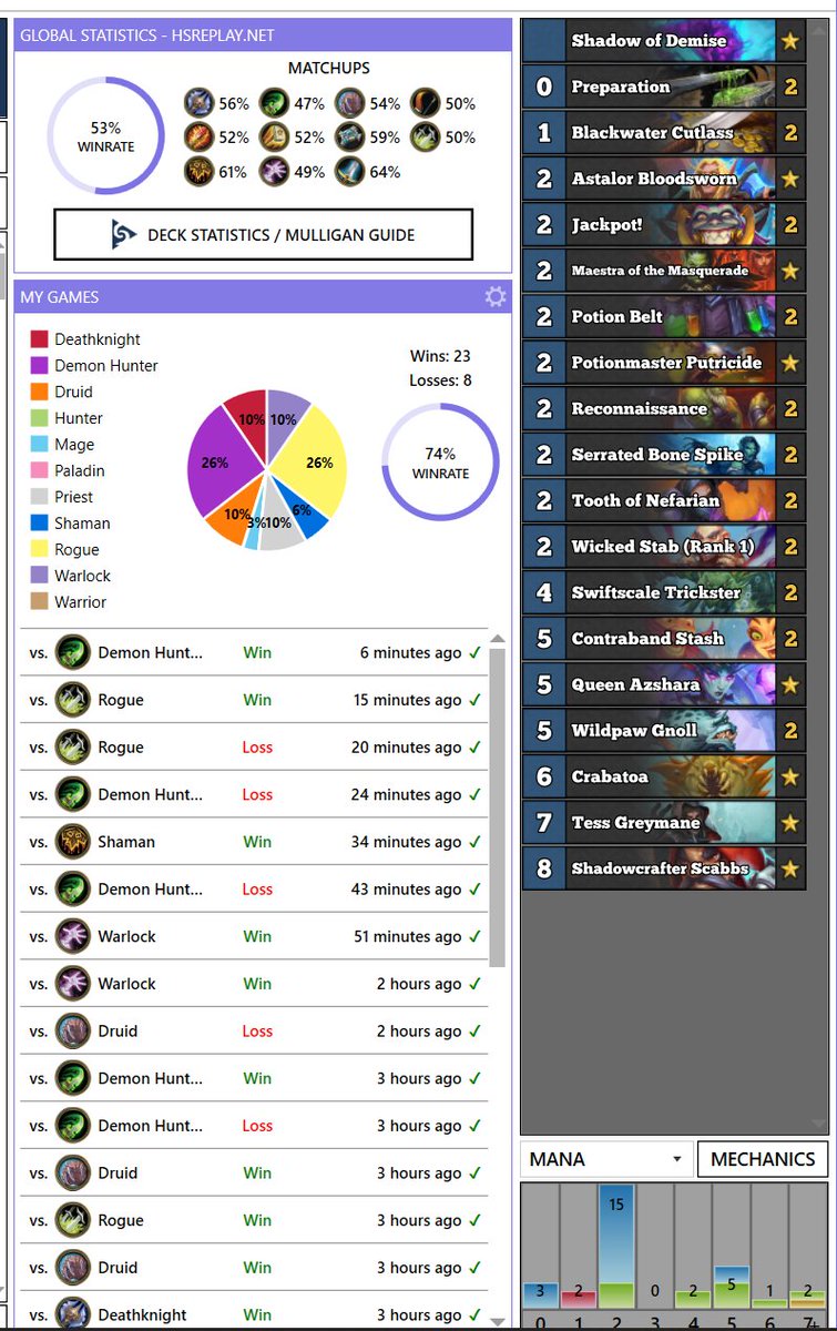 Went 23-8 with <a href="/firenoodle_hs/">Firenoodle</a> Thief Rogue to 287 legend entry for the month. Half of my losses were misplays. This deck feels incredibly strong. The large amount of burst allows you to reach enough to blow out miracle rogue and Quest DH. Code Below.