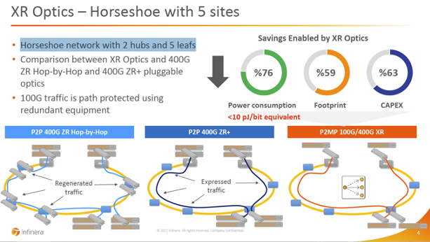 Horseshoe network with 2 hubs and 5 leafs with comparison between XR Optics and 400G ZR Hop-by-Hop and 400G ZR+ pluggable optics by <a href="/Infinera/">Infinera</a> at the Optica + Consortium for On-Board Optics Summit 

#technology #fiberoptics #datacenter #future #futurism