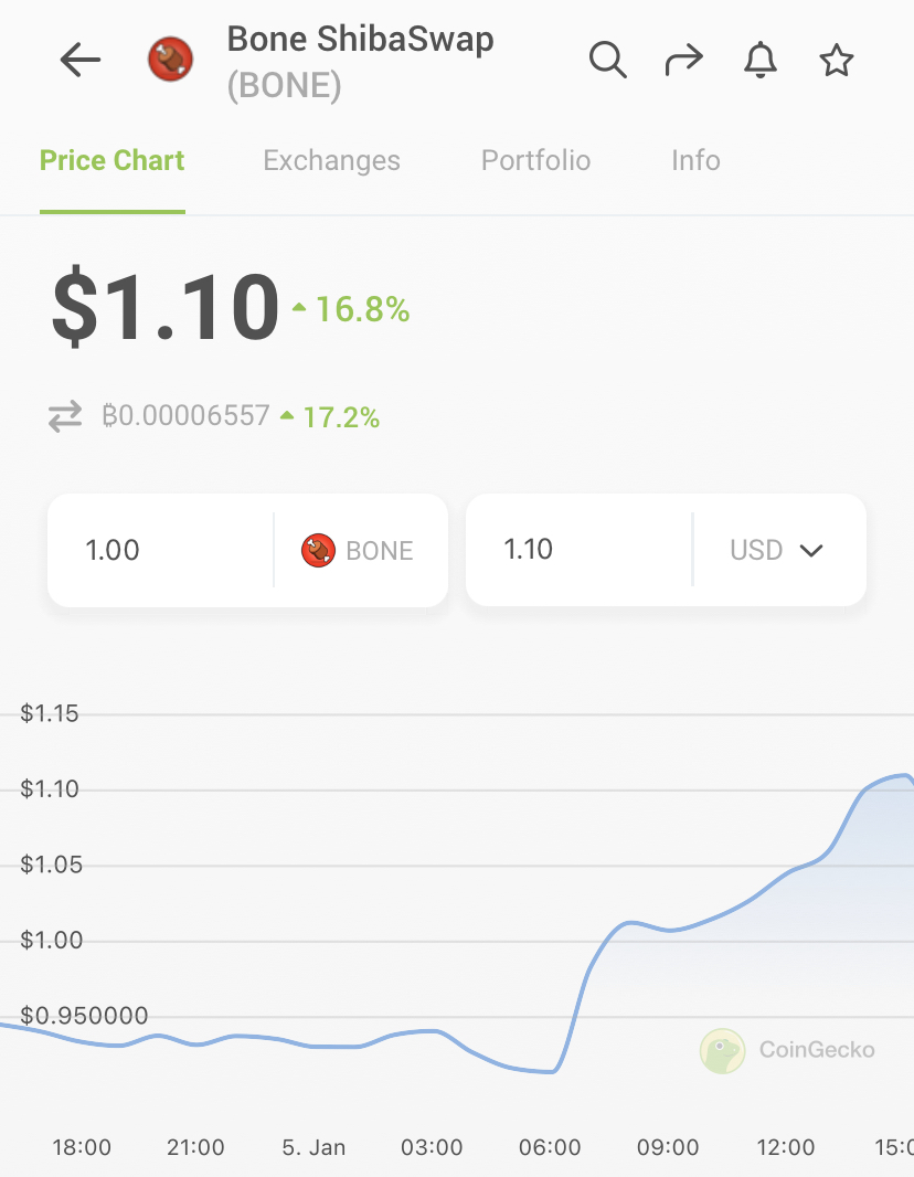 coingecko's tweet photo. $BONE (@BoneShiba) is up 16.8% today following an announcement from the team that #BONE remains the only token for gas fees and use on their upcoming L2 scaling solution, #Shibarium. 

📈: https://t.co/bfGRbZeQUg https://t.co/Cr0tmn1jR4