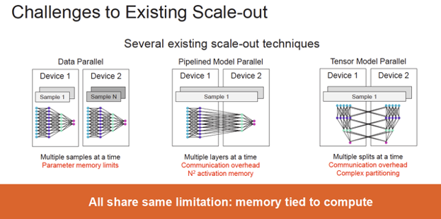 Scale out techniques for multiple samples, layers, or splits at a time all share the same limitation as shown by @Cerebras Systems at the Optica and Consortium for On-Board Optics Summit 

#technology #innovation #engineering #memory #future