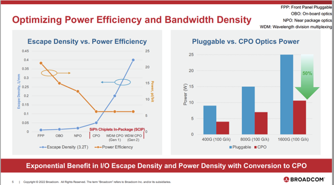 Exponential Benefit in I/O Escape Density and Power Density with Conversion to CPO shown by <a href="/Broadcom/">Broadcom</a> Inc. at the <a href="/Optica/">Optica</a> and Consortium for On-Board Optics Summit 

#technology #innovation #fiberoptics #power #future #futurism