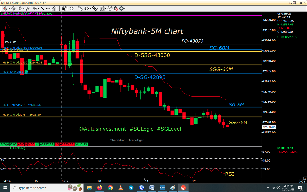 AutusInvestment's tweet image. Super down move with small candles
Again buying PE at SSG, before 1.15 &amp;amp; then BIG RED candle possible
#intraday 5M chart with SSG/ #SGLEVEL
#Nifty
#Niftybank

.
.
@SGLEVELS
#SGLogic  #Banknifty #Markets #Options #Trading #profits #INTRADAY #sgxnifty #bearish #bullish #startup