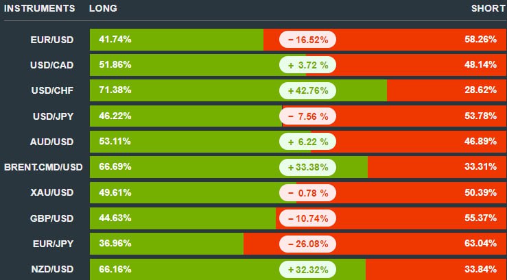 nihalzenginn's tweet photo. #fx #forex #kripto #eurusd #gbpusd #xauusd #usdtry #petrol #ons #altın #dax #nastaq #levelfx #levelforex #leveltrade #audusd #nzdusd #usdjpy #borsa https://t.co/1yy3Vm0nkq