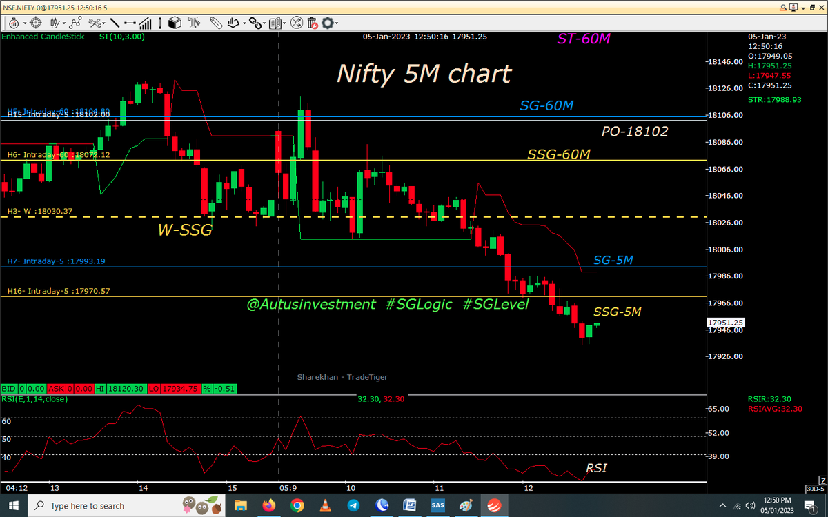 AutusInvestment's tweet image. Super down move with small candles
Again buying PE at SSG, before 1.15 &amp;amp; then BIG RED candle possible
#intraday 5M chart with SSG/ #SGLEVEL
#Nifty
#Niftybank

.
.
@SGLEVELS
#SGLogic  #Banknifty #Markets #Options #Trading #profits #INTRADAY #sgxnifty #bearish #bullish #startup
