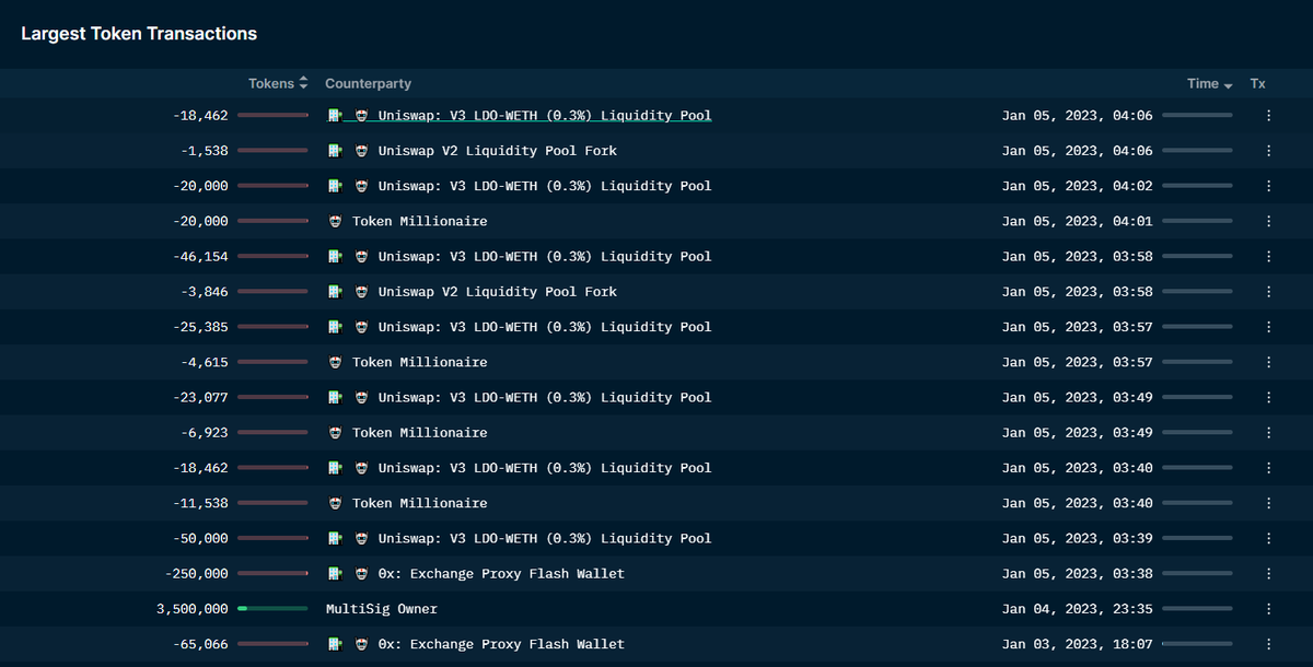 OnchainDataNerd's tweet photo. Found out some more $LDO vesting recipients using the pump to take profit.

0xf89 received 3,5M from another wallet and continued to dump on DEX for a total of 500K today.

0x1f38 has also deposited 900M $LDO to @binance since Dec 2022, with 300K yesterday. https://t.co/jM7RzlbQtc