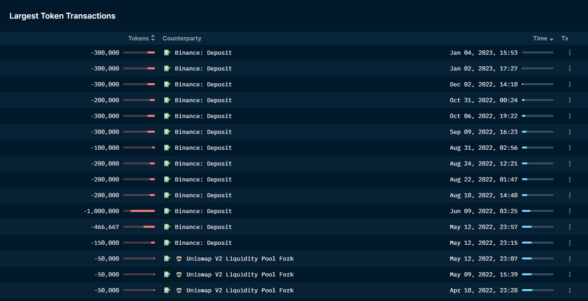 Found out some more $LDO vesting recipients using the pump to take profit.

0xf89 received 3,5M from another wallet and continued to dump on DEX for a total of 500K today.

0x1f38 has also deposited 900M $LDO to <a href="/binance/">Binance</a> since Dec 2022, with 300K yesterday.