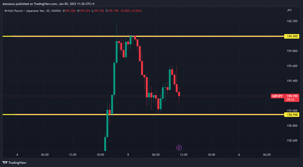 alex_aoun's tweet photo. #HappyNewYear Thursday January 5, 2023:
#XAUUSD price action #support @ 1849.5 and #resistance @ 1861
#GBPJPY price action #resistance @ 160 and #support @ 158.94
#forextips #forextrader #Marketfluidity
@RajaBanks @tradingview @Investingcom
#SRC #SmartRajaConcepts https://t.co/ZJ7J2Fg6yJ