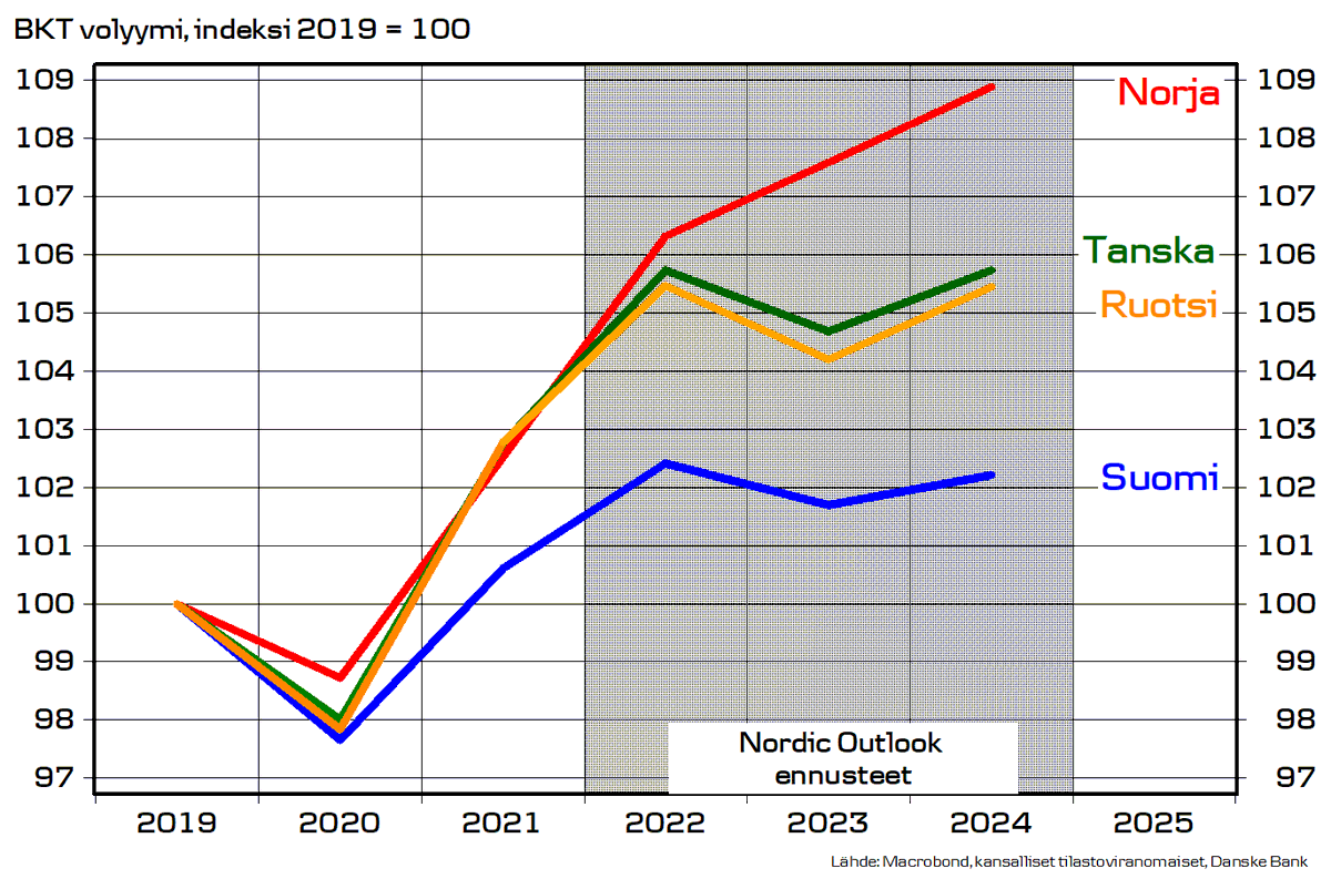 Taantuma koettelee Ruotsia 🇸🇪, Tanskaa 🇩🇰 ja Suomea 🇫🇮. Norjalla 🇳🇴 menee hiukan paremmin. 2024 on mahdollisuus jo talouskasvun vuoteen. Lue lisää uunituoreesta Nordic Outlook -raportista research.danskebank.com/research/#/Res…