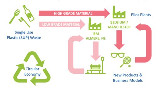 Reading tip! This report gives an overview of the regional waste streams containing single use plastics in the project regions and provides clarity over the potential supply of single use plastic waste for the TRANSFORM-CE demonstration plants. nweurope.eu/projects/proje…