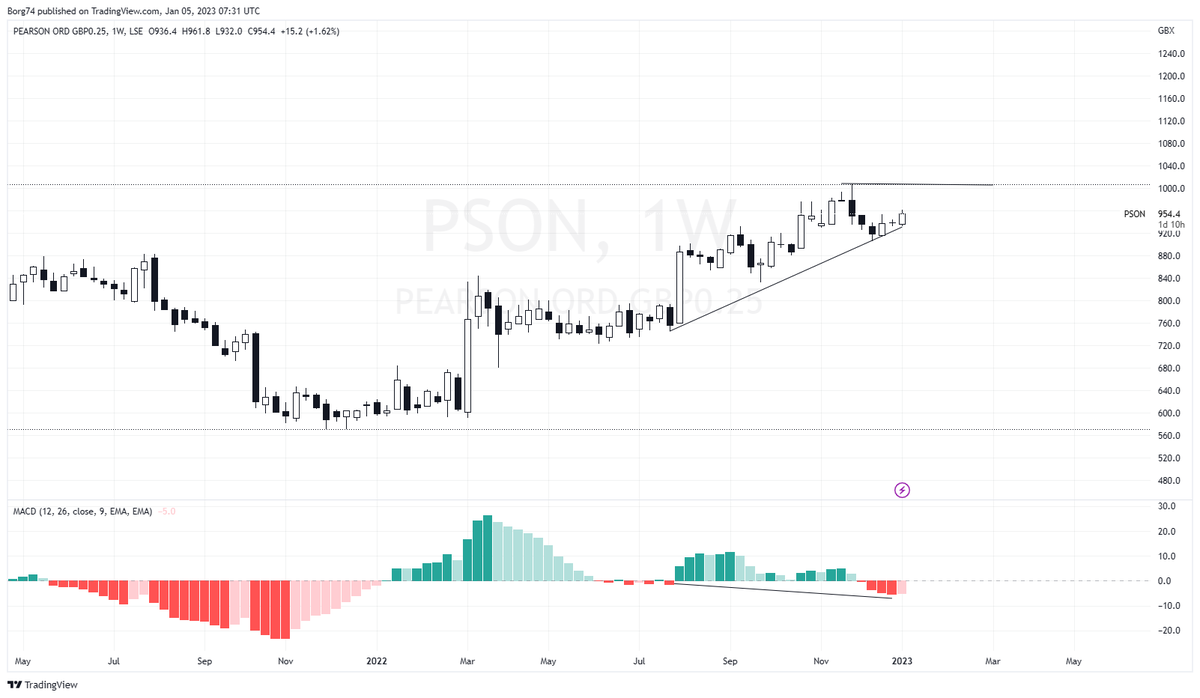 Borg74's tweet image. #PSON Weekly Bullish Hidden Divergence target 1004.2
