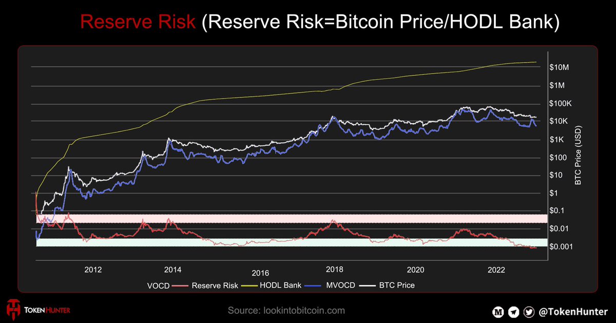 _TokenHunter's tweet photo. 🧭#Reserverisk indicators can reflect the confidence of long-term bitcoin holders in bitcoin prices at a specific time.

Investing in #Bitcoin when confidence is high and price is low has a higher risk-return. 💵Otherwise, it will lose money.🧲 https://t.co/qF6h9XaVDx