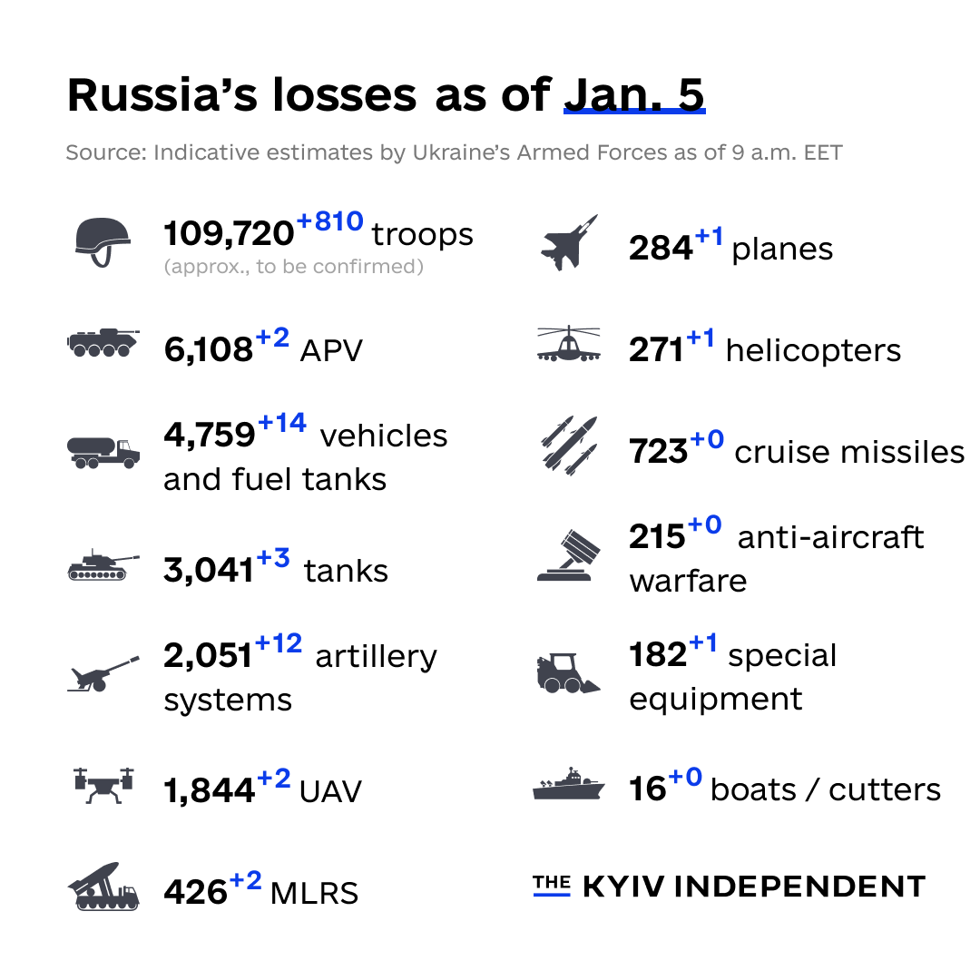 KyivIndependent's tweet photo. These are the indicative estimates of Russia’s combat losses as of Jan. 5, according to the Armed Forces of Ukraine. https://t.co/bq5jjv8nWT