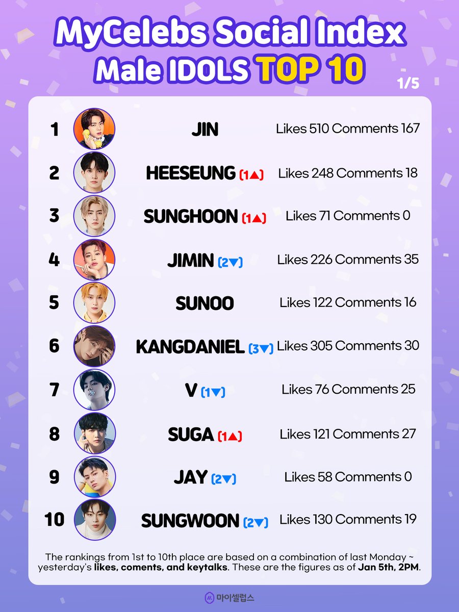 🏆 1/5 #MyCelebs #SocialIndex Male Idols Top10

🥇 #JIN
🥈 #HEESEUNG (1▲)
🥉 #SUNGHOON (1▲)
4️⃣ #JIMIN (2▼)
5️⃣ #SUNOO
6️⃣ #KANGDANIEL (3▼)
7️⃣ #V (1▼)
8️⃣ #SUGA (1▲)
9️⃣ #JAY (2▼)
🔟 #SUNGWOON (2▼)