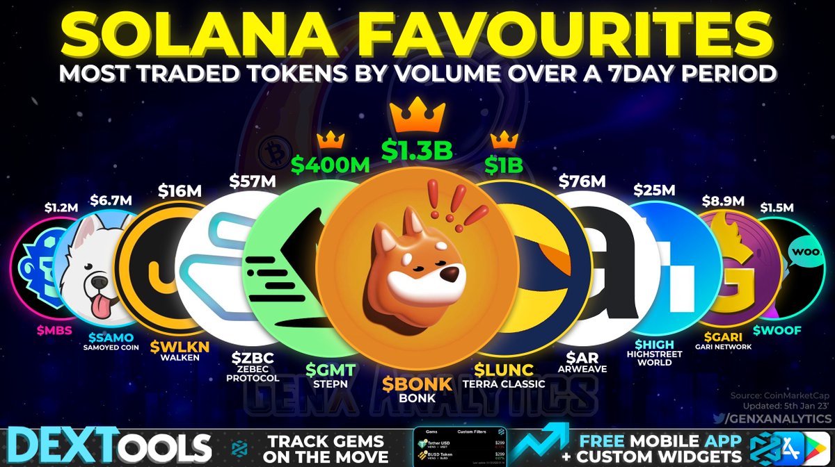 GenxAnalytics's tweet photo. #Solana is a HOTSPOT💰 lately with all eyes on its Trending Ecosystem🌐🔥
In 7days we've seen a STAGGERING amount of Trading Volume with BILLIONS $$ exchanging hands🧲💸
Here are the Projects MOST TRADED ON $SOL 🧑🚀🌟
$BONK $GMT $LUNC $ZBC $AR $HIGH $WLKN $SAMO $GARI $WOOF $MBS https://t.co/QTUljRVW1B