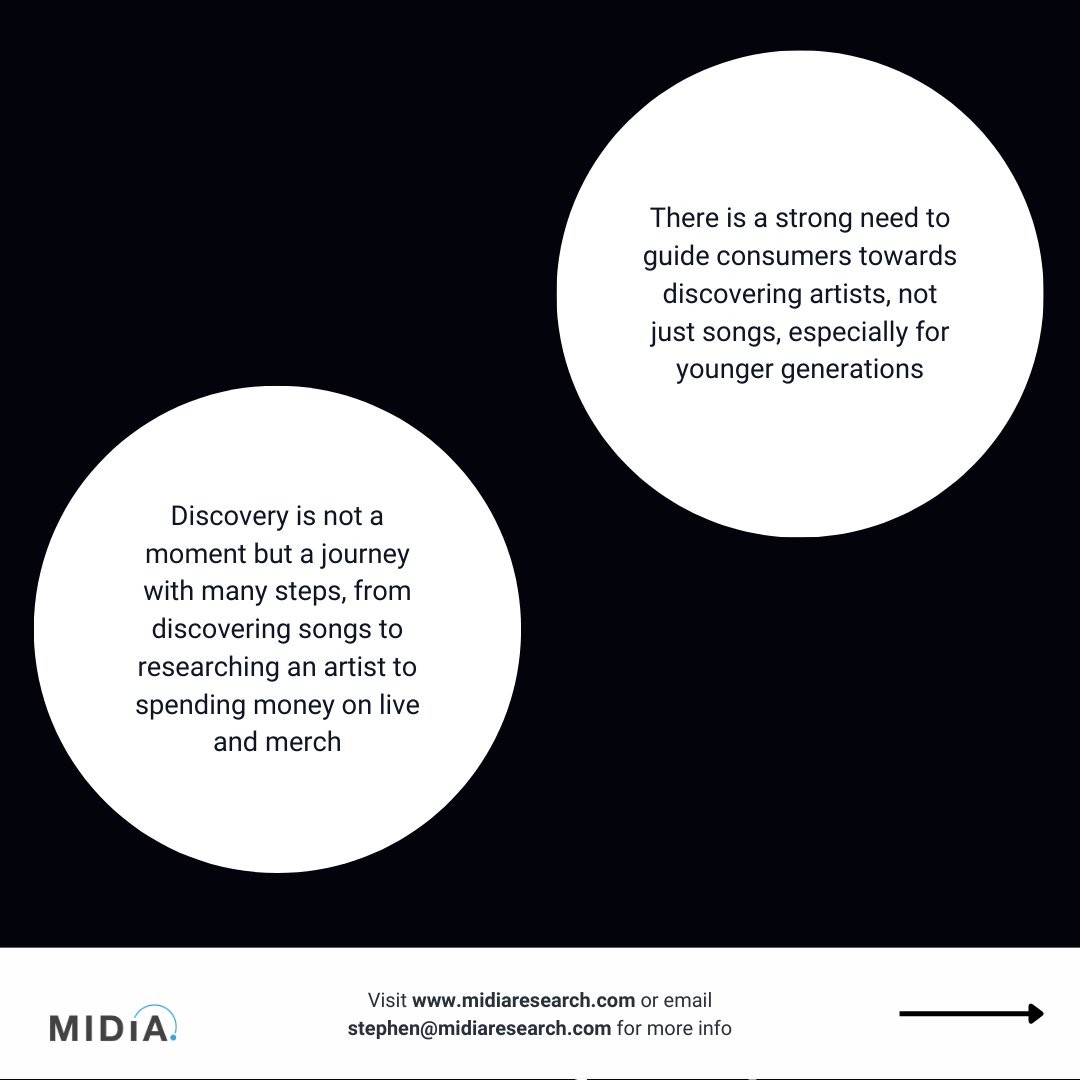 midiaresearch's tweet photo. The latest 'Music discovery snapshot Q3 2022' report is now available! Get a glimpse of some key insights from the report by swiping ➡️. 

For the full report and findings click: https://t.co/T3RIvNT6wy https://t.co/2WANnfXjsi