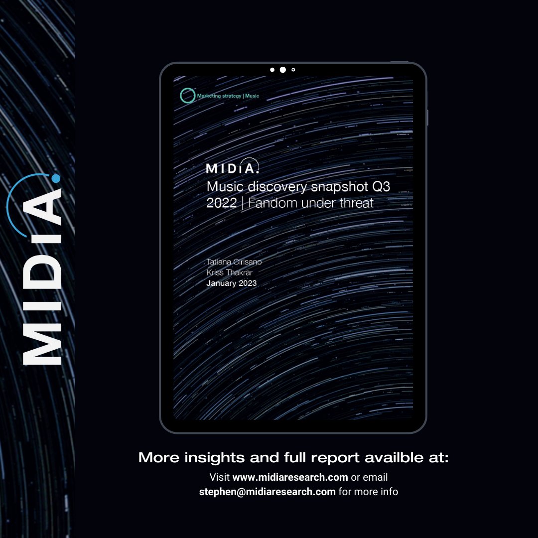 The latest 'Music discovery snapshot Q3 2022' report is now available! Get a glimpse of some key insights from the report by swiping ➡️. 

For the full report and findings click: ow.ly/cWJT50MixnK