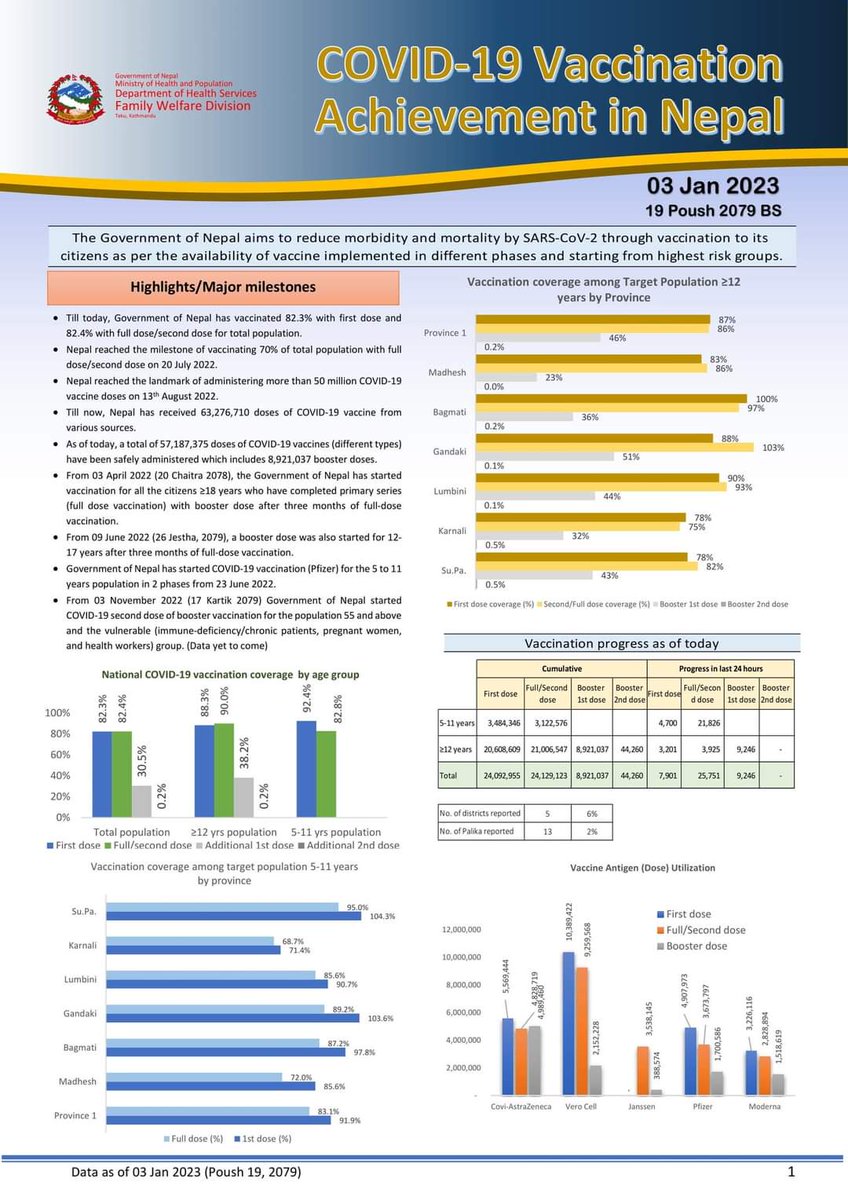 COVID-19 Vaccination Coverage in Nepal

#PublicHealthInformation