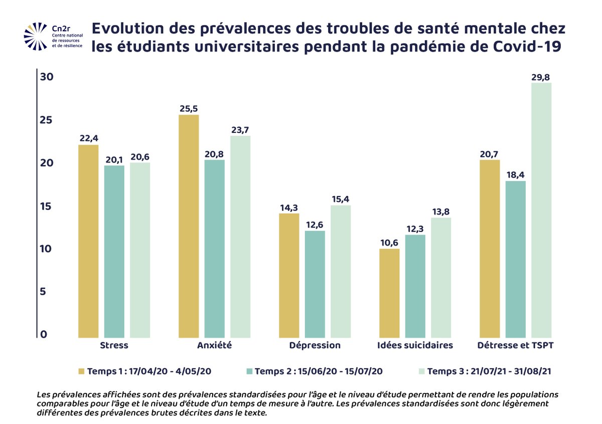 🔎 Une étude de près de 2 ans et 3 temps de mesure afin d'évaluer l'état de santé mentale des étudiants universitaires pendant la pandémie. Un travail mené par l'équipe recherche, avec le <a href="/FondsFHF/">Fonds FHF</a> et de nombreux partenaires. Retrouvez les résultats sur :  cn2r.fr/je-suis-cherch…