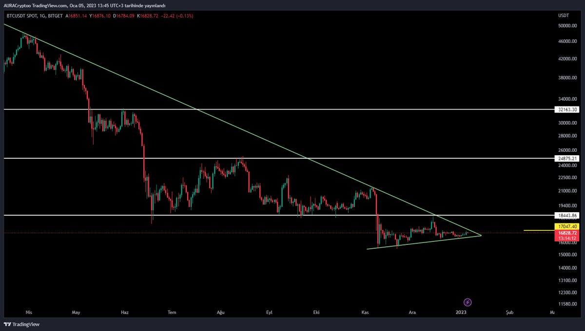 auracrypto__'s tweet photo. BTC 1D
Btc trend kırılımı gelir ise güzel hareketler devam eder.Trend kırılır ise yeni alımlara https://t.co/HbjFiypPUcım yapmayanlar trend kırılımını bekleyebilir veya yeni işlem almak içinde trend kırılımı beklenebilir.. https://t.co/7i18qiPYBz