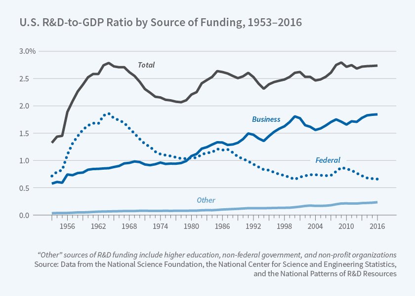 civiccatalyst's tweet photo. @maxdkozlov @Nature @russellfunk @dashunwang @yian_yin Fascinating. Thank you for researching this. It would be interesting to analyze this trend against funding model/source (public vs private). 📷 source: https://t.co/t3eNVjvKOy https://t.co/jzJLztR3y6