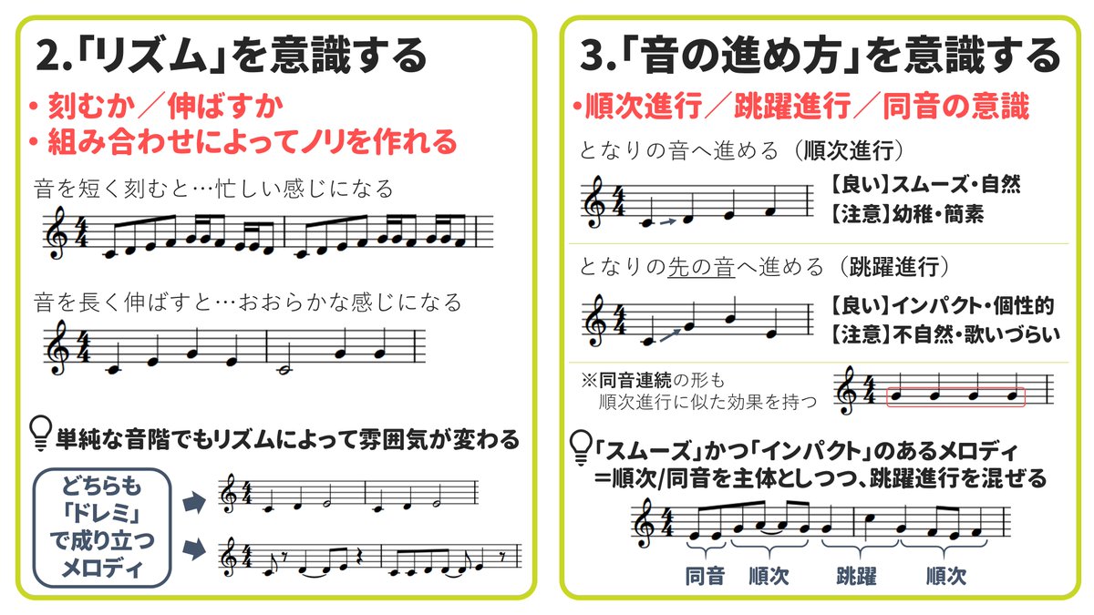 sakkyoku_info's tweet photo. 最近メロディの作り方についてきかれることが多かったので、「このあたりに気を配ることができます」という点をまとめたスライドを改めてアップしておきます。あくまで目安、かつメロディ作りに正解��ないため、これらをもとにあれこれ試行錯誤して自分なりに良いメロディを追及する姿勢が大事です。 https://t.co/aVUQSY7IeF