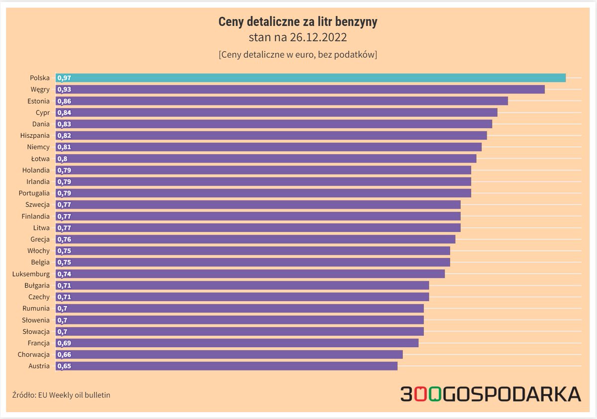 MarcinZabojszcz's tweet image. Najtańsze #paliwo w Europie wg premiera Morawieckiego. Wysoka #marżapaliwowa w roku 2022 i efekt poniżej. #państwokłamstwa 😡