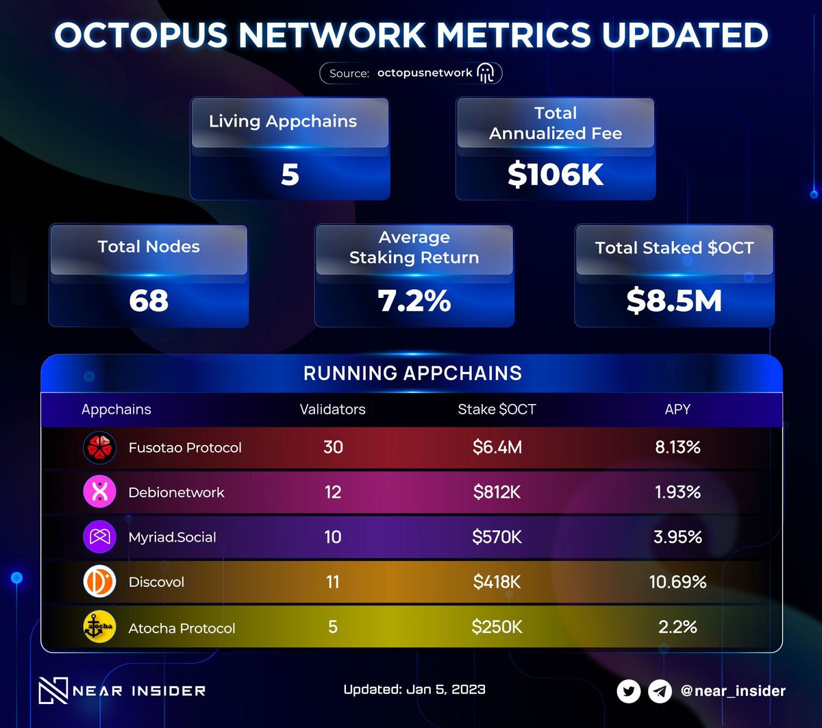 Near Insider (@near_insider) on Twitter photo ✨ OCTOPUS NETWORK METRICS UPDATE ✨
Let's check out some main metrics of <a href="/oct_network/">Octopus Network</a> in the infographic below 👇
<a href="/FusotaoOfficial/">FusotaoOfficial</a> is a D-app that had the largest number of $OCT staked and validators, followed by <a href="/DeBio_Network/">DeBio.Network</a>, <a href="/myriad_social/">Myriad.Social</a>, <a href="/Discovol1/">Discovol</a>, <a href="/AtochaProtocol/">Atocha Protocol | Building Puzzle on NEAR</a> 🔥 ✨ OCTOPUS NETWORK METRICS UPDATE ✨
Let's check out some main metrics of <a href="/oct_network/">Octopus Network</a> in the infographic below 👇
<a href="/FusotaoOfficial/">FusotaoOfficial</a> is a D-app that had the largest number of $OCT staked and validators, followed by <a href="/DeBio_Network/">DeBio.Network</a>, <a href="/myriad_social/">Myriad.Social</a>, <a href="/Discovol1/">Discovol</a>, <a href="/AtochaProtocol/">Atocha Protocol | Building Puzzle on NEAR</a> 🔥