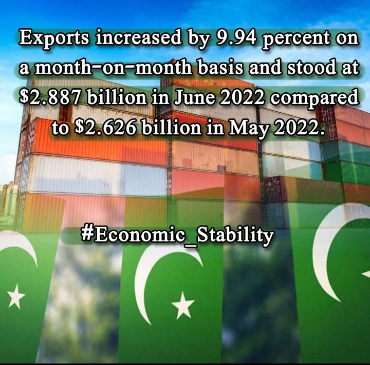 Iqra_iqbl's tweet photo. Exports increased by 9.94 percent on a month-on-month basis and stood at $2.887 billion in June 2022 compared to $2.626 billion in May 2022.
#Economic_Stability https://t.co/9EZqKKlm7k