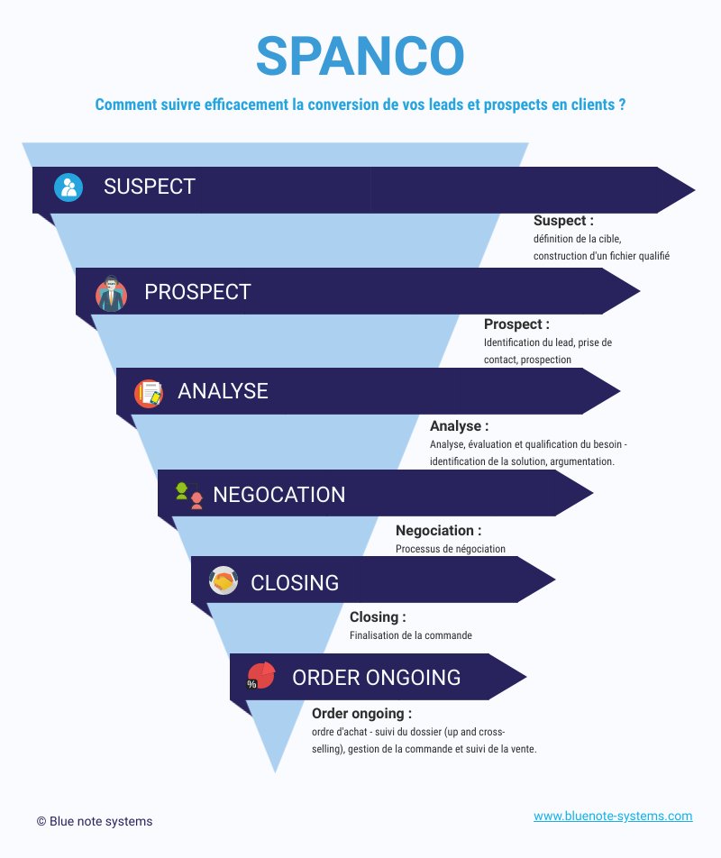 SPANCO c'est quoi ? bcrm.tech/spanco #spanco #faq #crm
