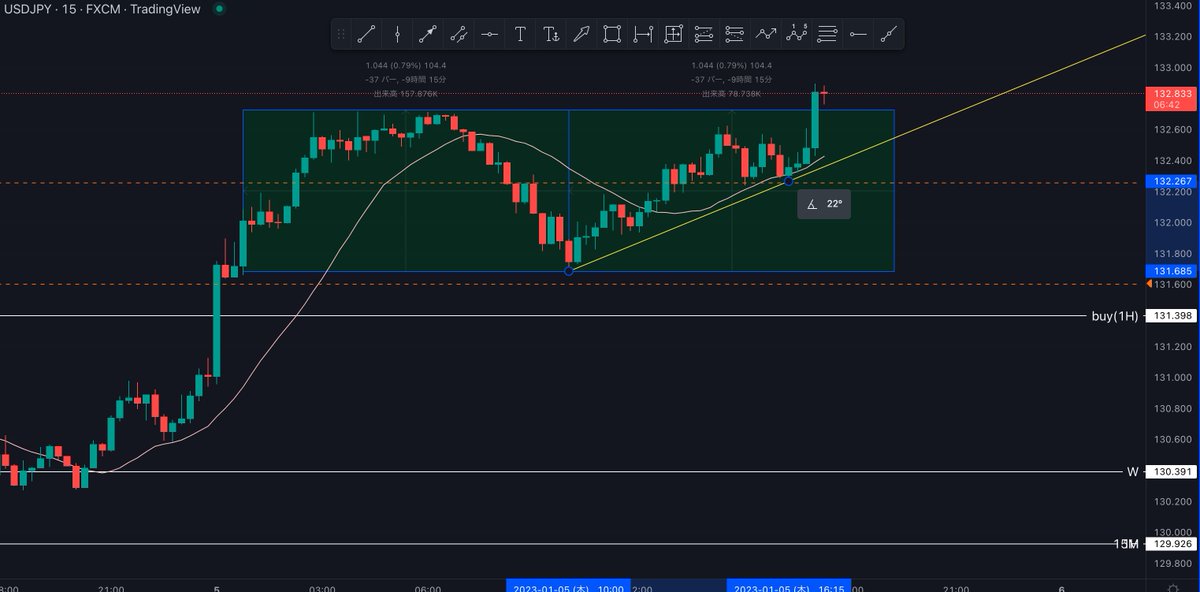 ドル円ロングしました。この位置からロングしました。理由はテクニカルとかではありません。

ベビユキが何度も上だっていうもんだから笑

頼むぞ、ベビユキ。