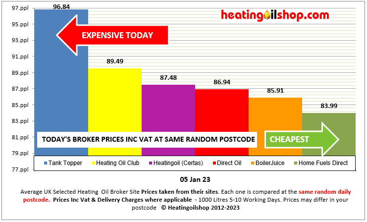 ukheatingoils's tweet photo. #TankTopper lead the list today at 96.84ppl that's 9.74ppl dearer than the average UK distributor #heatingoil price & 12.85ppl dearer than #HomeFuelsDirect at the same postcode
Avg UK Distributor price today-87.10ppl
Multiple quotes @ https://t.co/urxB7bi1WG
#kerosene #gasoil https://t.co/2A4wNdq0I3