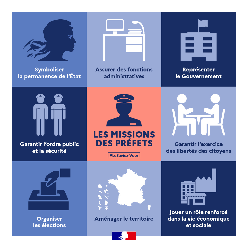 Interieur_Gouv's tweet photo. 🇫🇷🏛️ Les préfètes et préfets en poste dans les #territoires sont des hauts fonctionnaires qui représentent l’État et le @gouvernementFR dans les départements et les régions.
 
Les missions d'un préfet sont réparties en 8 catégories ⤵️ https://t.co/lTnKY76xsb