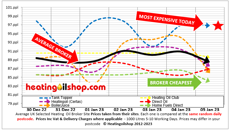 ukheatingoils's tweet photo. Today's #heatingoil broker tables today clearly shows #TankTopper expensive today
Avg distributor price today is 87.10ppl
Always use a distributor, they have the assets to get a delivery to you & in general charge less than brokers https://t.co/ZJARgZOnHO