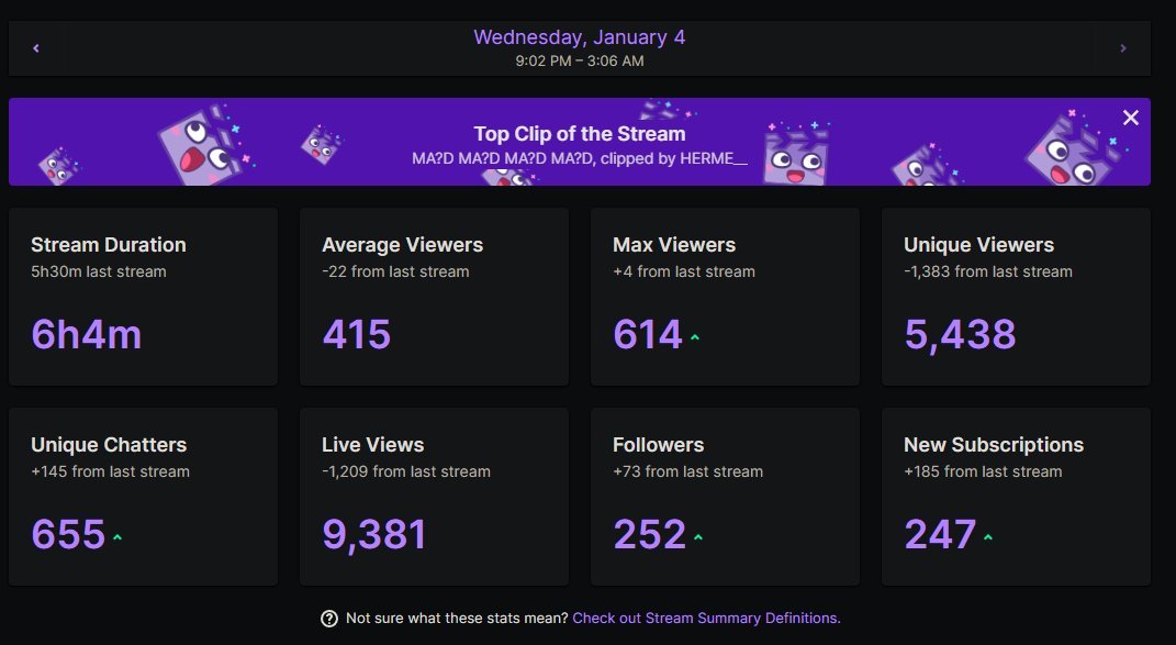 it's so insane I took a break for 3 days to recover my mental and you guys just gave me so much love today on stream it was so amazing the fact that we got almost 250 subs it's just mind blowing to me thanks so much for always being here together with me see ya tomorrow <3