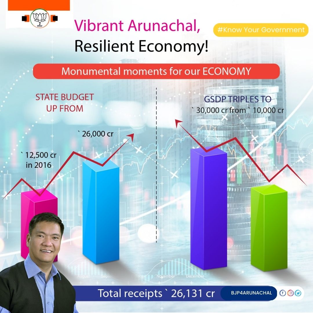 #KnowYourGovernment

Vibrant Arunachal! with a resilient economy! 

Our state is witnessing a rise in economic prosperity under the able leadership of HCM Shri @PemaKhanduBJP ji. 

#SaafNiyatSahiVikas
#ApnaPemaSarkar
