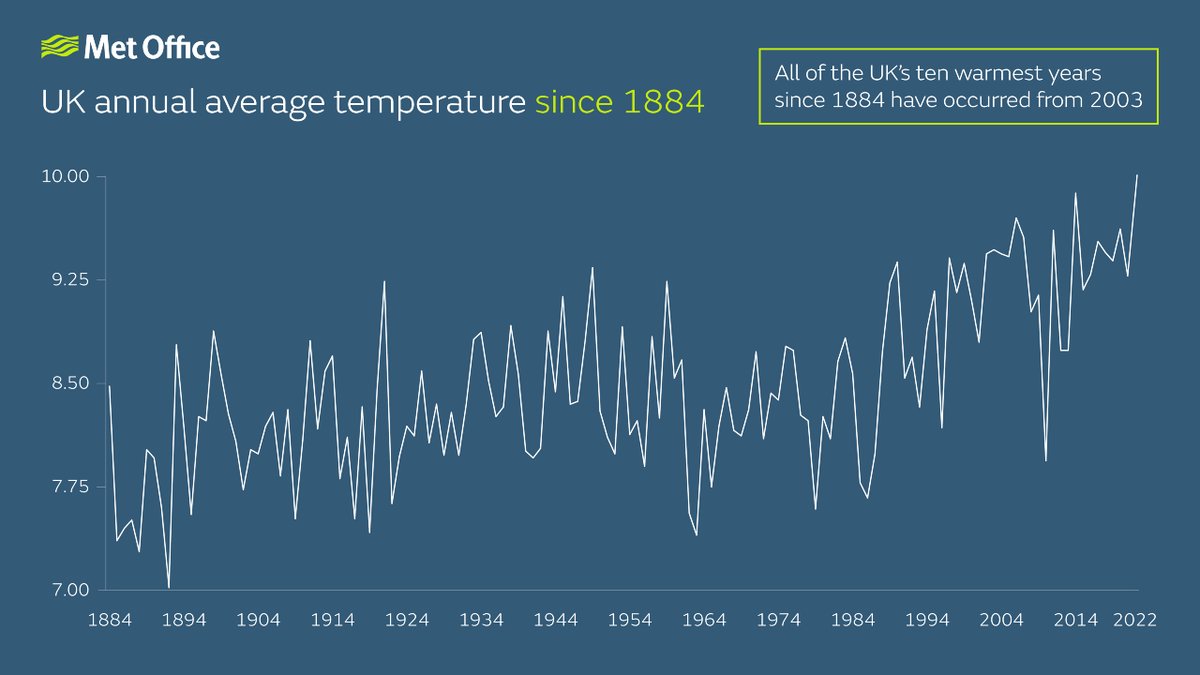 metoffice's tweet photo. The 2022 UK annual mean temperature was 10.03°C, the highest in records dating back to 1884. 

This made the year 0.89°C above the 1991-2020 average and 0.15°C higher than the previous record of 9.88°C set in 2014.

🧵2/4 https://t.co/ZOcixrLyec