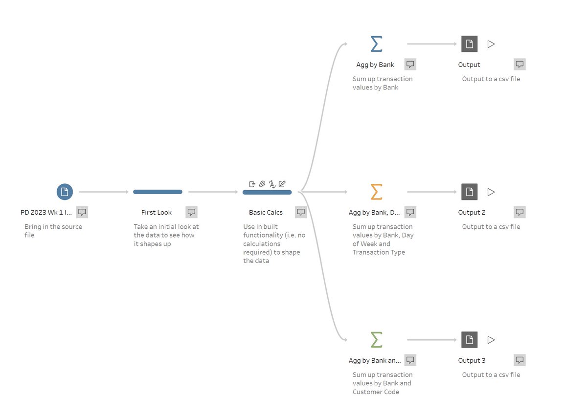 mrevileye's tweet image. January is a good time to get reacquainted with an old friend, and after neglecting #Tableau Prep Builder for lots of 2022 it was nice to say hello again. It&apos;s beginners month on #PreppinData so get involved - getting data into shape is WAY easier than jogging off excess turkey..