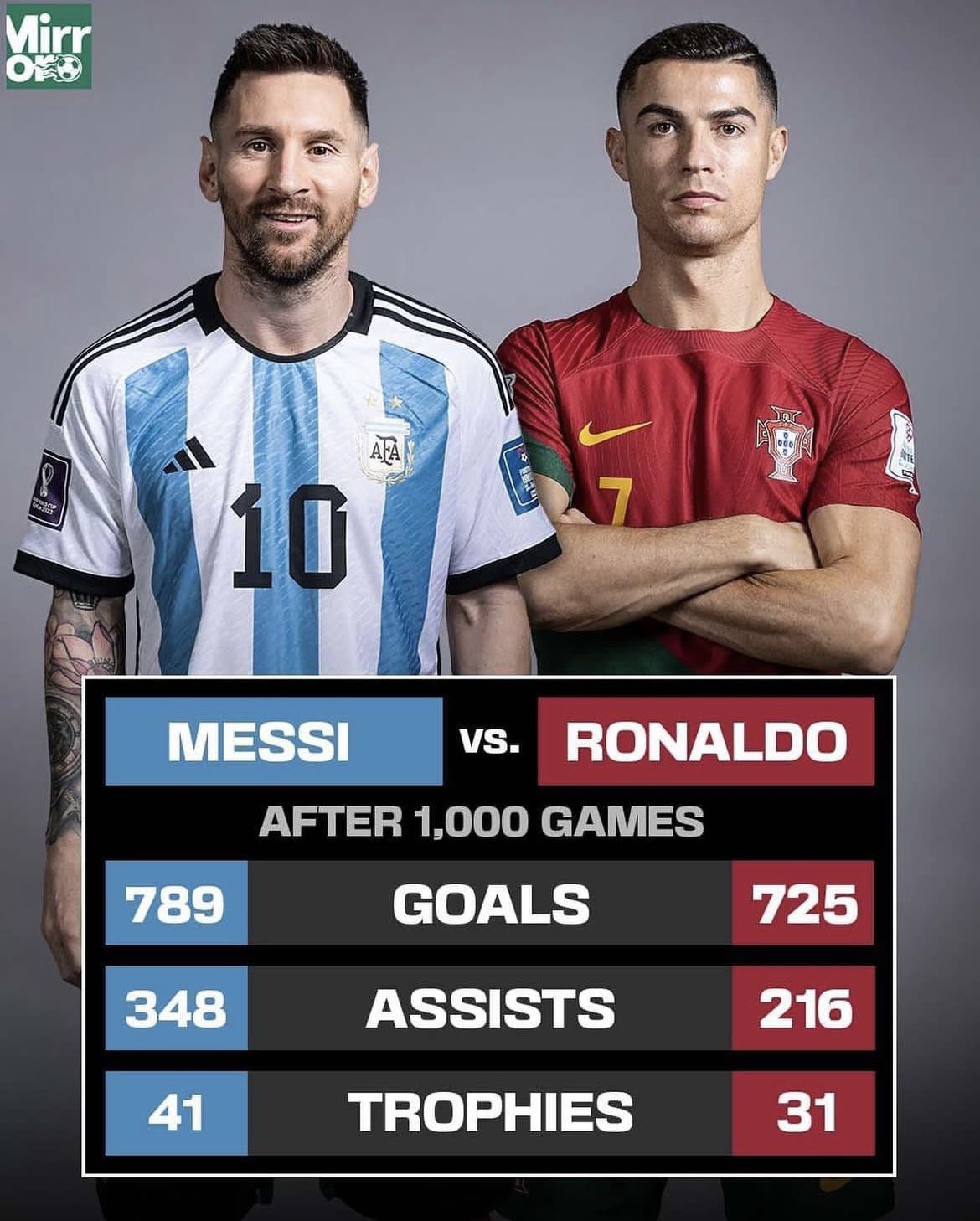 Frank Khalid OBE on X: Lionel Messi v Cristiano Ronaldo stats after 1000  games.  / X