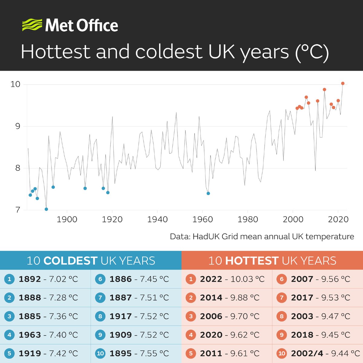 The UK’s changing climate can also be seen in the distribution of hot &amp; cold annual records

Since 1884 the 10 warmest years have occurred from 2003, we’ve not recorded a top 10 coldest year in 60 years and most of the 10 coldest years are grouped before 1920 as shown below 🧵4/4