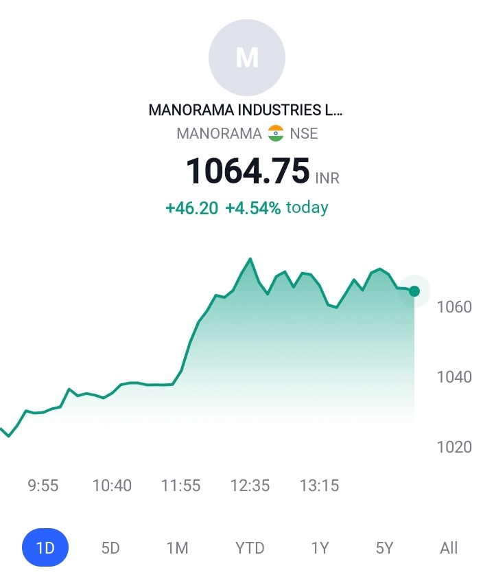 aaminvestor_'s tweet photo. #Manorama 5% ✌️

#SwingBottom https://t.co/48sIXWElaw