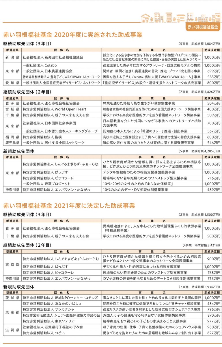 honeymilk3130's tweet photo. 昨日ある方のツイートで知った赤い羽根募金の行方。調べたらColaboに3年間で2680万円も渡ってる。自分の募金の使われ方を知り軽いショック。少なくとも私は、この先一生赤い羽根募金をすることはないでしょう。マジで二度とないな。 https://t.co/36ywvymWDc